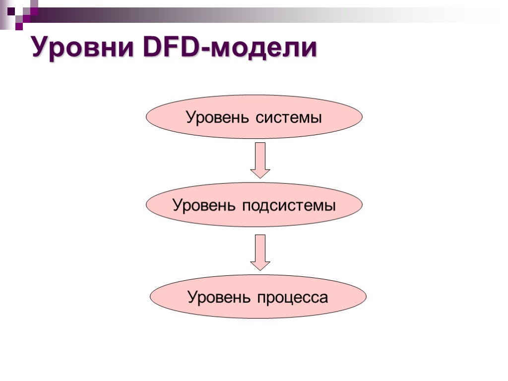 Уровни DFD-модели Уровень системы